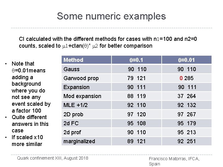 Some numeric examples CI calculated with the different methods for cases with n 1=100