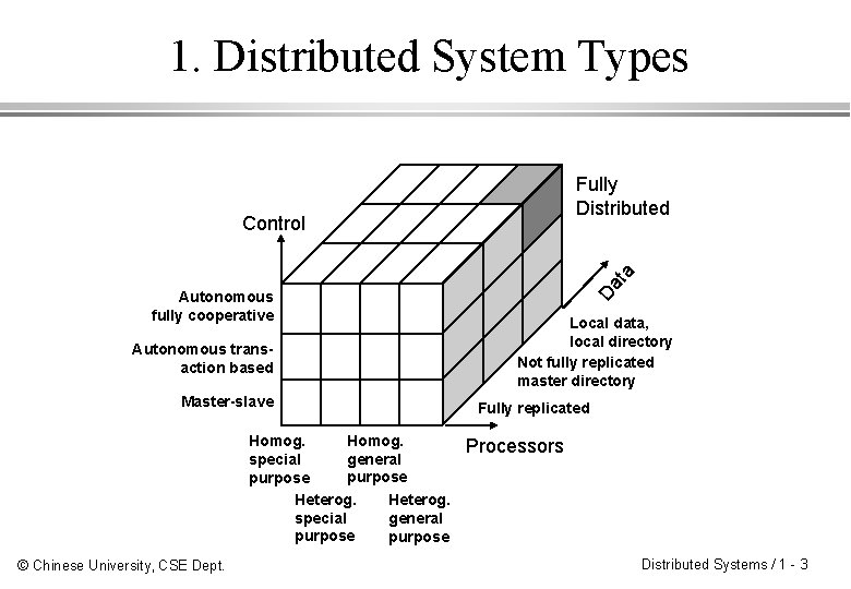 1. Distributed System Types Fully Distributed Autonomous fully cooperative Autonomous transaction based Master-slave Homog.