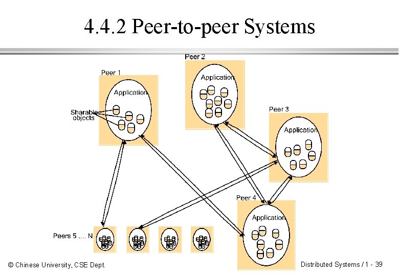4. 4. 2 Peer-to-peer Systems © Chinese University, CSE Dept. Distributed Systems / 1