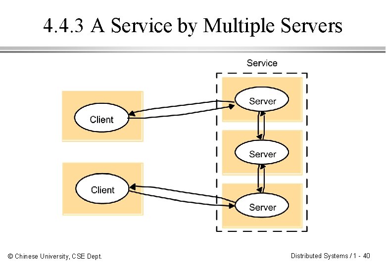 4. 4. 3 A Service by Multiple Servers © Chinese University, CSE Dept. Distributed