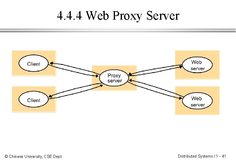 4. 4. 4 Web Proxy Server © Chinese University, CSE Dept. Distributed Systems /