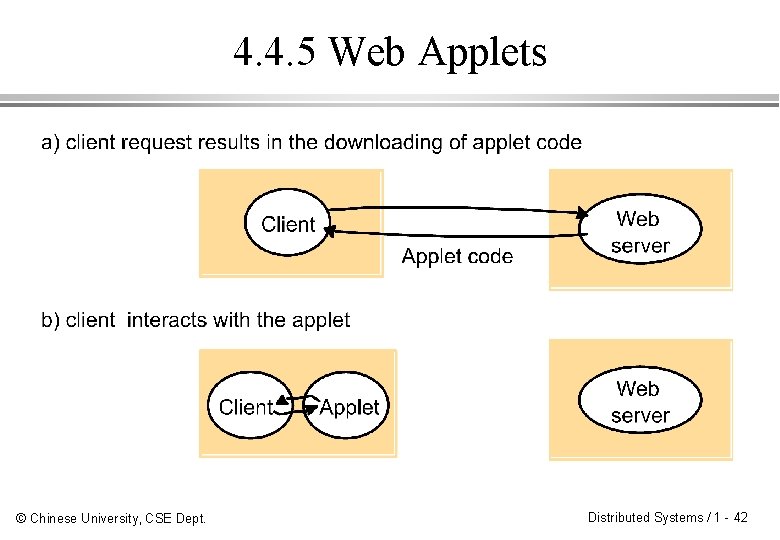 4. 4. 5 Web Applets © Chinese University, CSE Dept. Distributed Systems / 1