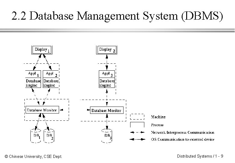 2. 2 Database Management System (DBMS) © Chinese University, CSE Dept. Distributed Systems /