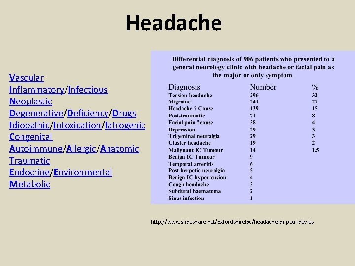 Headache Vascular Inflammatory/Infectious Neoplastic Degenerative/Deficiency/Drugs Idiopathic/Intoxication/Iatrogenic Congenital Autoimmune/Allergic/Anatomic Traumatic Endocrine/Environmental Metabolic http: //www. slideshare.