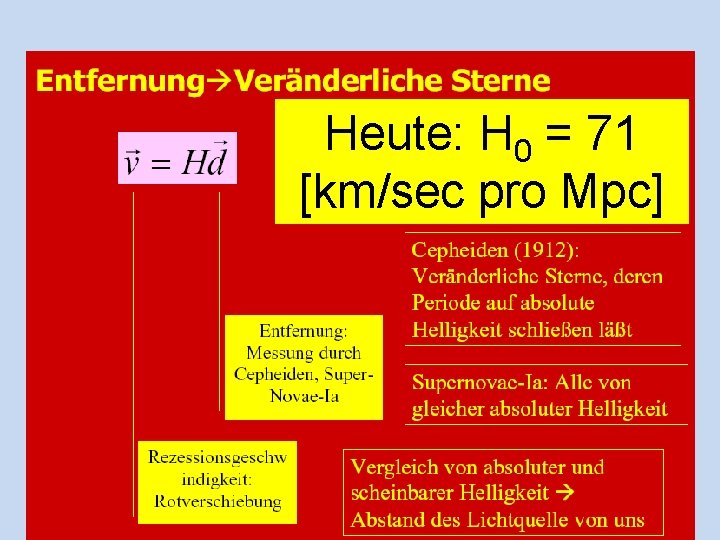 Heute: H 0 = 71 [km/sec pro Mpc] 