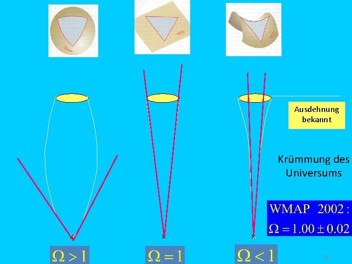 Ausdehnung bekannt Krümmung des Universums x x x 20 