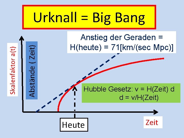 Abstände ( Zeit) Skalenfaktor a(t) Urknall = Big Bang Anstieg der Geraden = H(heute)