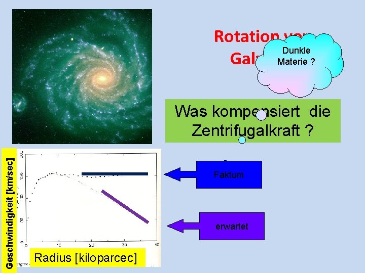 Rotation von Dunkle Galaxien Materie ? Geschwindigkeit [km/sec] Was kompensiert die Zentrifugalkraft ? Faktum