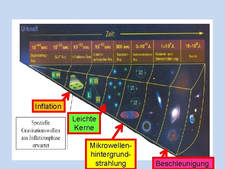 4*105 J Inflation Leichte Kerne Mikrowellenhintergrundstrahlung Beschleunigung 