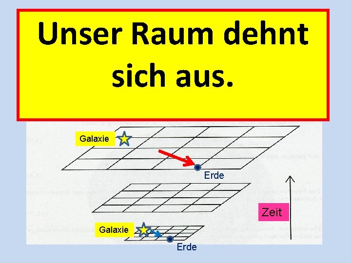 Unser Raum dehnt sich aus. Galaxie Erde Zeit Galaxie Erde 