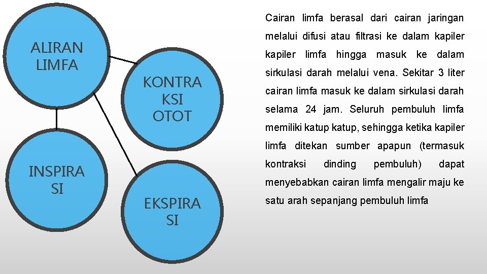 Cairan limfa berasal dari cairan jaringan ALIRAN LIMFA melalui difusi atau filtrasi ke dalam