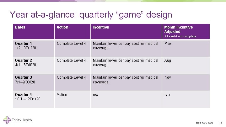 Year at a glance: quarterly “game” design Dates Action Incentive Month Incentive Adjusted If