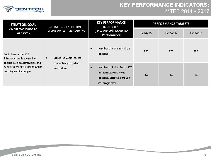 KEY PERFORMANCE INDICATORS: MTEF 2014 - 2017 STRATEGIC GOAL (What We Want To Achieve)