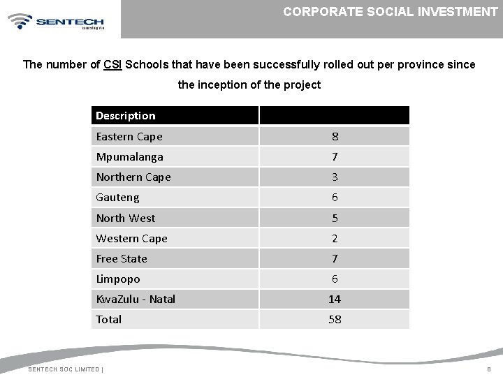 CORPORATE SOCIAL INVESTMENT The number of CSI Schools that have been successfully rolled out