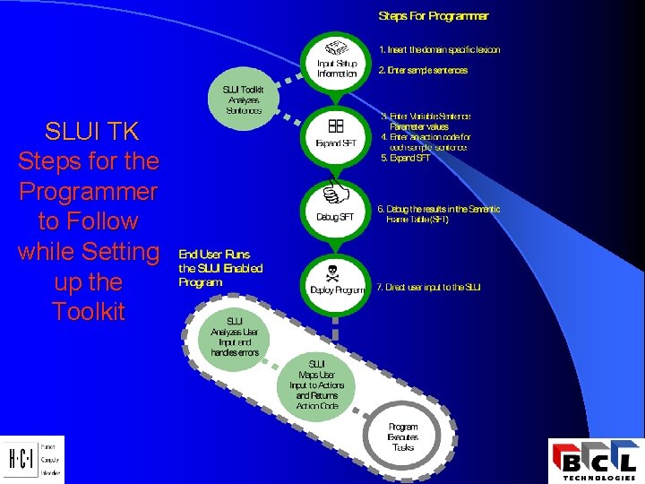 SLUI TK Steps for the Programmer to Follow while Setting up the Toolkit SLUI TK Steps for the Programmer to Follow while Setting up the Toolkit