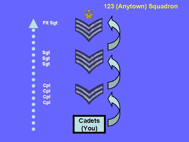 123 (Anytown) Squadron Flt Sgt Sgt Cpl Cpl Cadets (You) 123 (Anytown) Squadron Flt Sgt Sgt Cpl Cpl Cadets (You)