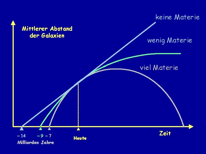 keine Materie Mittlerer Abstand der Galaxien wenig Materie viel Materie - 14 -9 -7