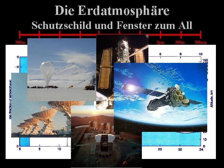 Die Erdatmosphäre Schutzschild und Fenster zum All 300 m 3 m 3 cm 0.