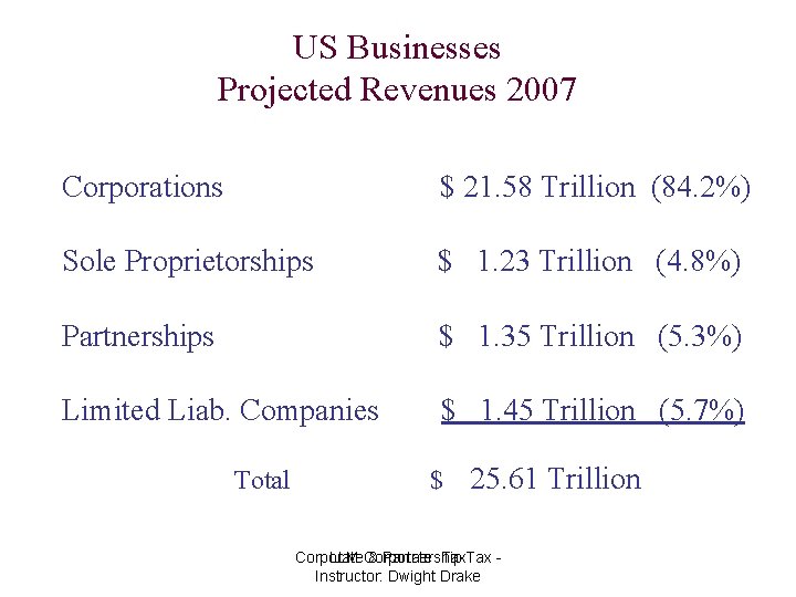 US Businesses Projected Revenues 2007 Corporations $ 21. 58 Trillion (84. 2%) Sole Proprietorships