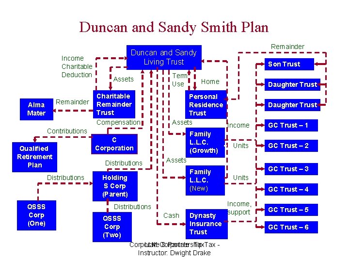 Duncan and Sandy Smith Plan Income Charitable Deduction Remainder Alma Mater Assets Charitable Remainder