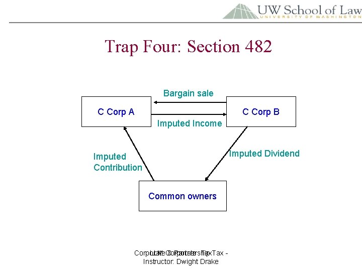 Trap Four: Section 482 Bargain sale C Corp A C Corp B Imputed Income