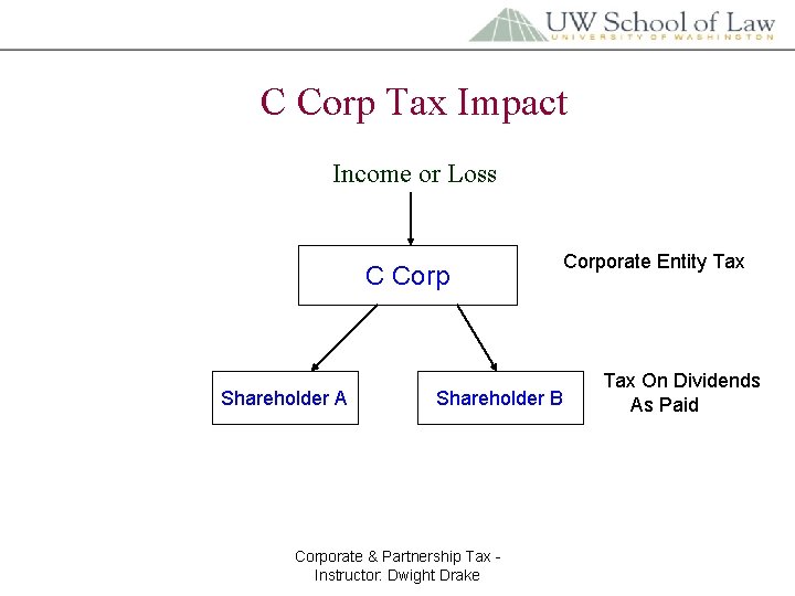 C Corp Tax Impact Income or Loss C Corp Shareholder A Corporate Entity Tax