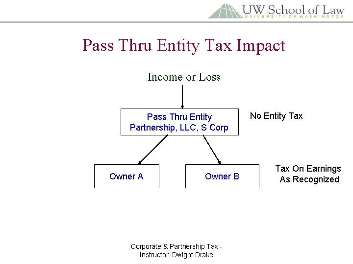 Pass Thru Entity Tax Impact Income or Loss Pass Thru Entity Partnership, LLC, S