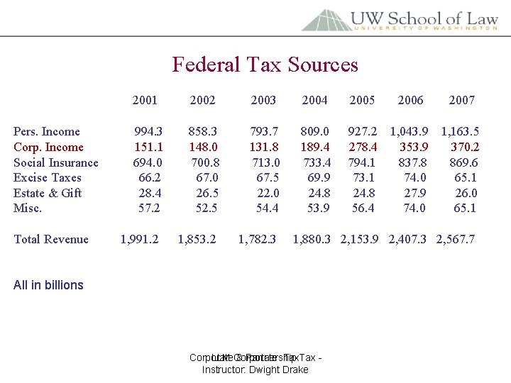 Federal Tax Sources Pers. Income Corp. Income Social Insurance Excise Taxes Estate & Gift