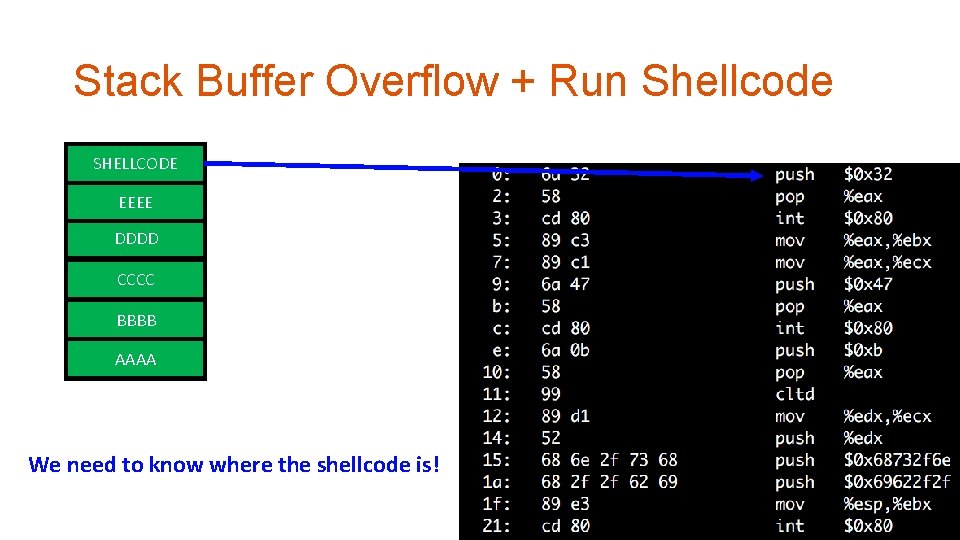 Stack Buffer Overflow + Run Shellcode SHELLCODE RETURN ADDR EEEE SAVED %ebp DDDD COOKIE