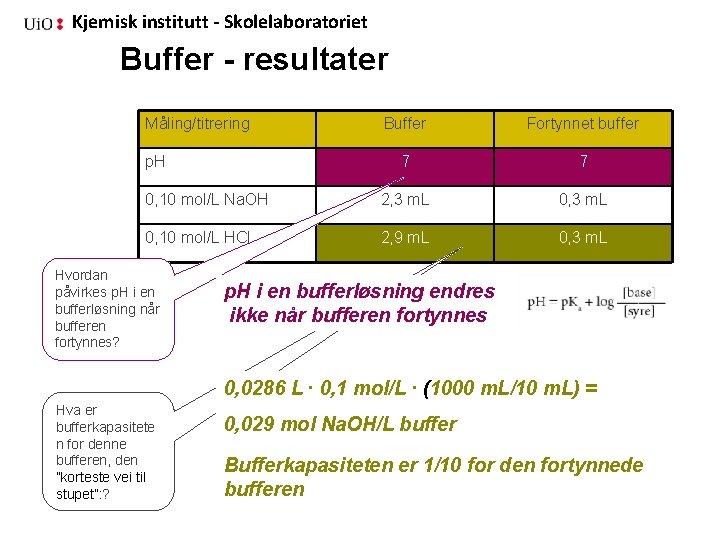 Kjemisk institutt - Skolelaboratoriet Buffer - resultater Måling/titrering Buffer Fortynnet buffer 7 7 0,