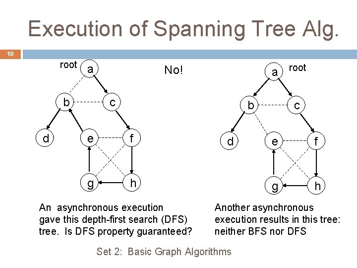 Execution of Spanning Tree Alg. 10 root a b d a root No! c