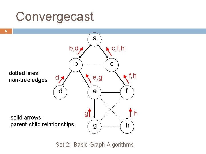 Convergecast 6 a b, d c, f, h b dotted lines: non-tree edges c