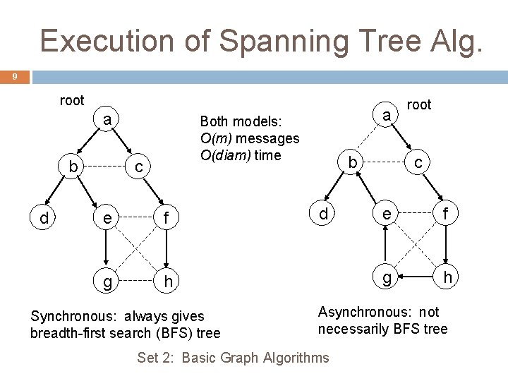 Execution of Spanning Tree Alg. 9 root a b d a Both models: O(m)