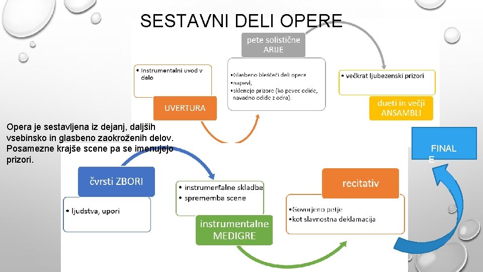 SESTAVNI DELI OPERE Opera je sestavljena iz dejanj, daljših vsebinsko in glasbeno zaokroženih delov.