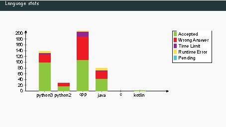 Language stats 200 180 160 140 120 100 80 60 40 20 0 Accepted