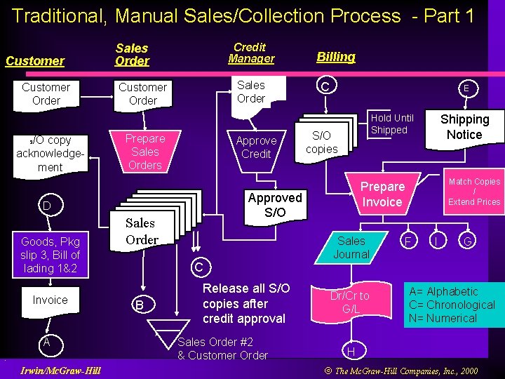 Traditional, Manual Sales/Collection Process - Part 1 Customer Order /O copy acknowledgement S 6