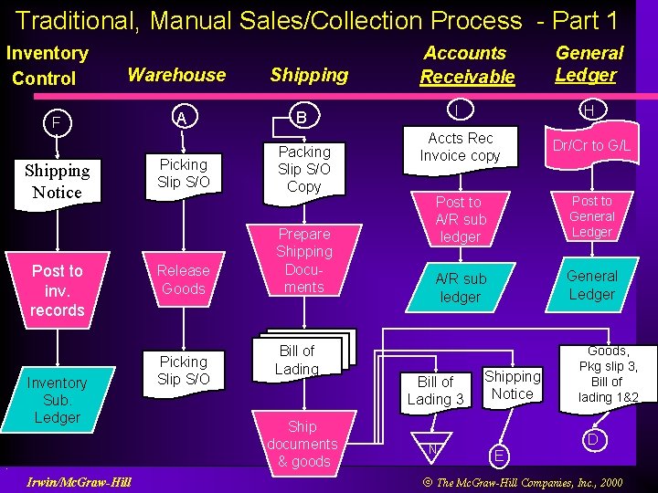 Traditional, Manual Sales/Collection Process - Part 1 Inventory Control Warehouse F Shipping Notice Post