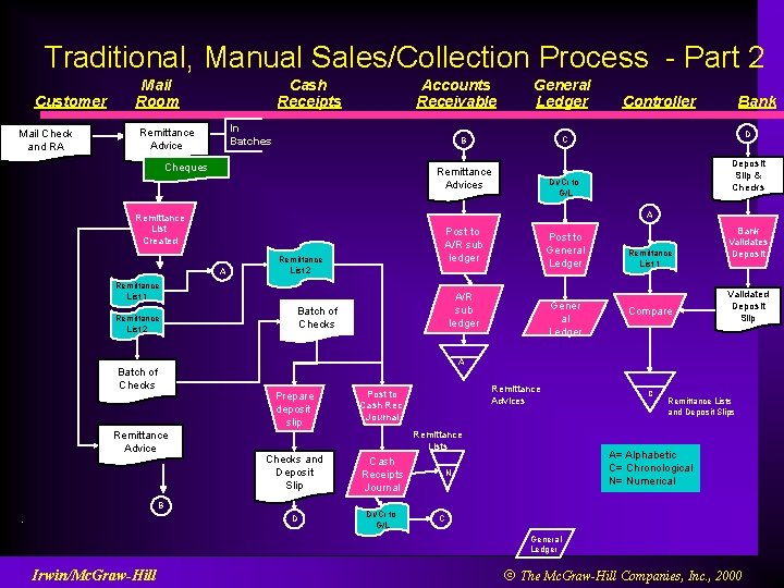 Traditional, Manual Sales/Collection Process - Part 2 Customer Mail Check and RA Mail Room