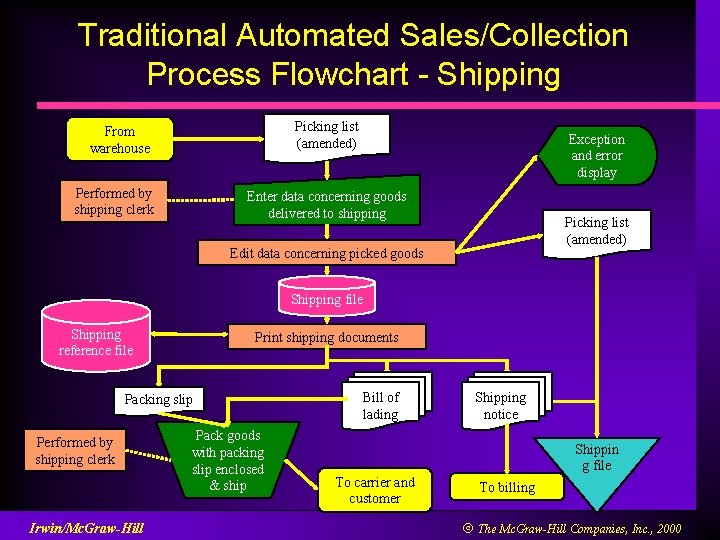 Traditional Automated Sales/Collection Process Flowchart - Shipping Picking list (amended) From warehouse Performed by