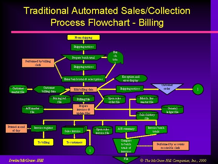 Traditional Automated Sales/Collection Process Flowchart - Billing From shipping Shipping notices Bat ch tota