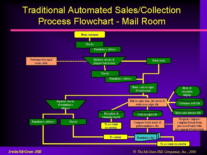 Traditional Automated Sales/Collection Process Flowchart - Mail Room From customer Checks Remittance advices Endorse