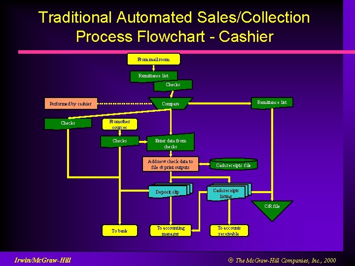 Traditional Automated Sales/Collection Process Flowchart - Cashier From mail room Remittance list Checks Remittance