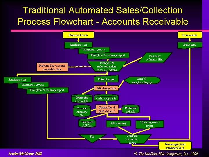 Traditional Automated Sales/Collection Process Flowchart - Accounts Receivable From mail room From cashier Remittance
