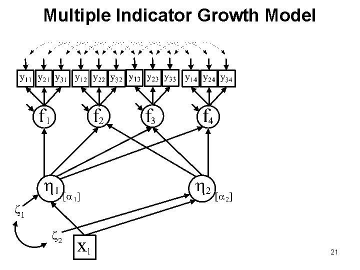 Multiple Indicator Growth Model 21 