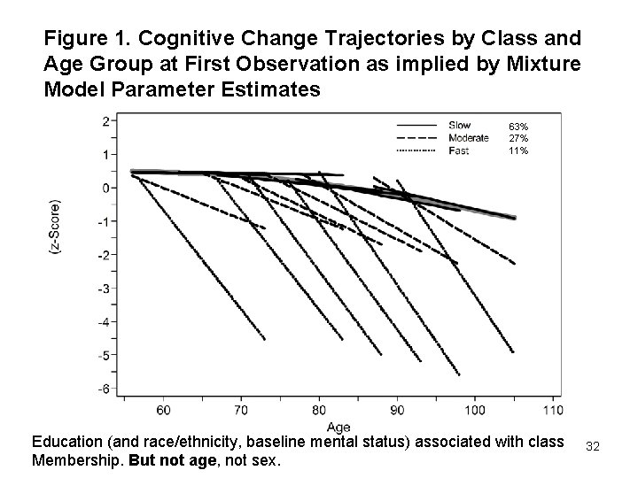 Figure 1. Cognitive Change Trajectories by Class and Age Group at First Observation as