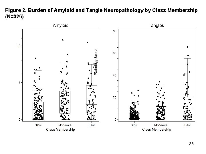 Figure 2. Burden of Amyloid and Tangle Neuropathology by Class Membership (N=326) 33 