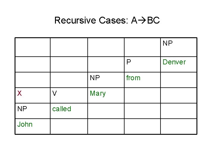 Recursive Cases: A BC NP P NP X V NP called John Mary from