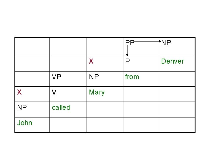 PP NP X P Denver VP NP from X V Mary NP called John