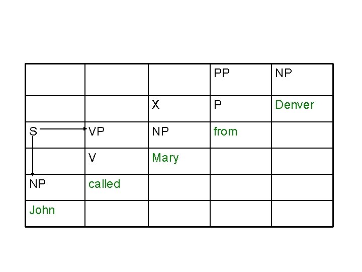 S NP John PP NP X P Denver VP NP from V Mary called