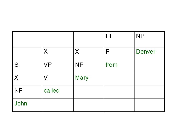 PP NP Denver X X P S VP NP from X V Mary NP